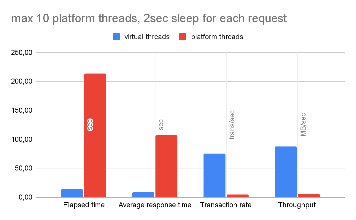 max 10 platform threads,%202%20sec%20sleep